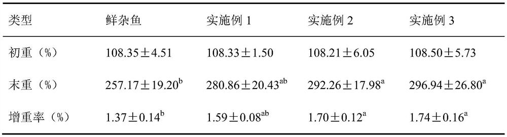 A Compound Feed for Improving Muscle Quality of Puffer Puffer