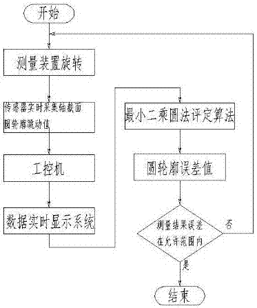 Device measuring cylindricity of outer surface of axis part automatically