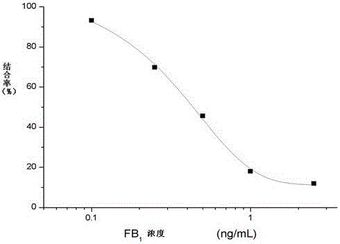 Mimic fumonisin b  <sub>1</sub> Antigen mimotope and its application