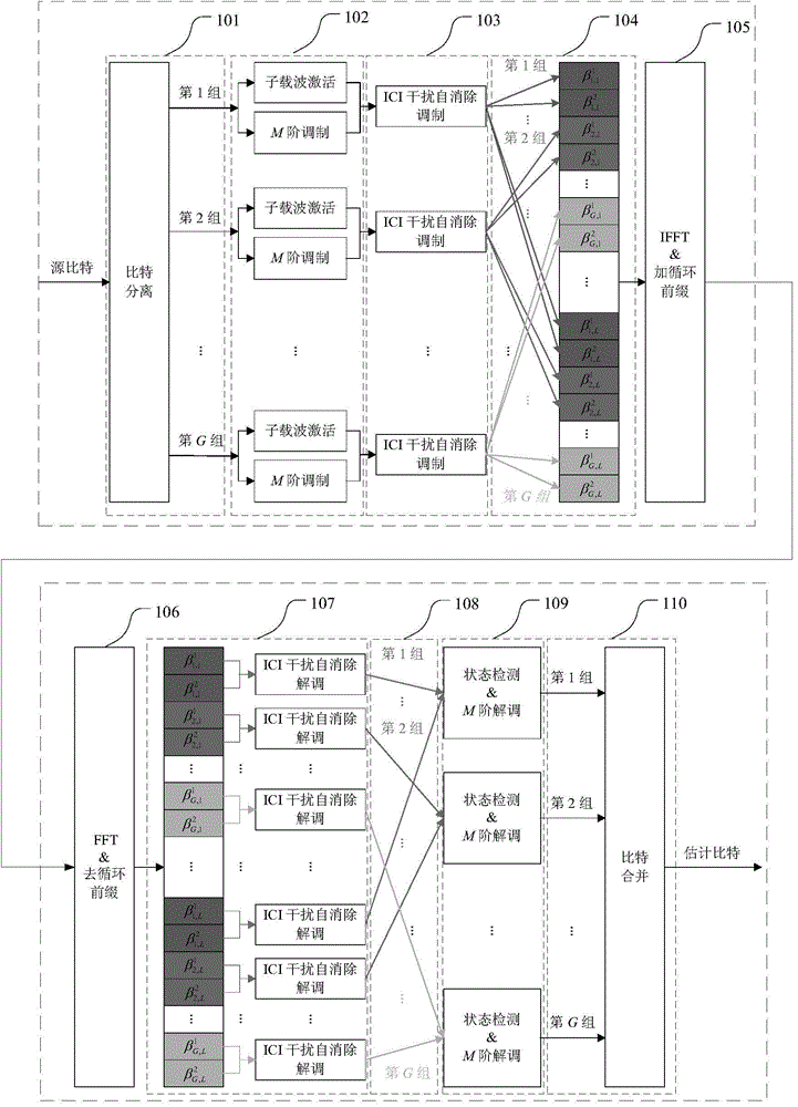 OFDM system inter-subcarrier interference self-elimination method