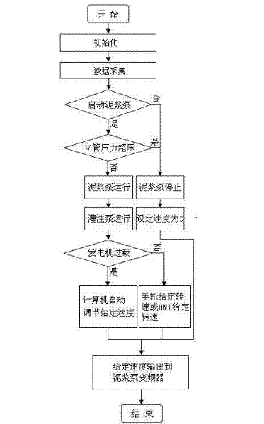 Automatic control system and method of petroleum drilling machine