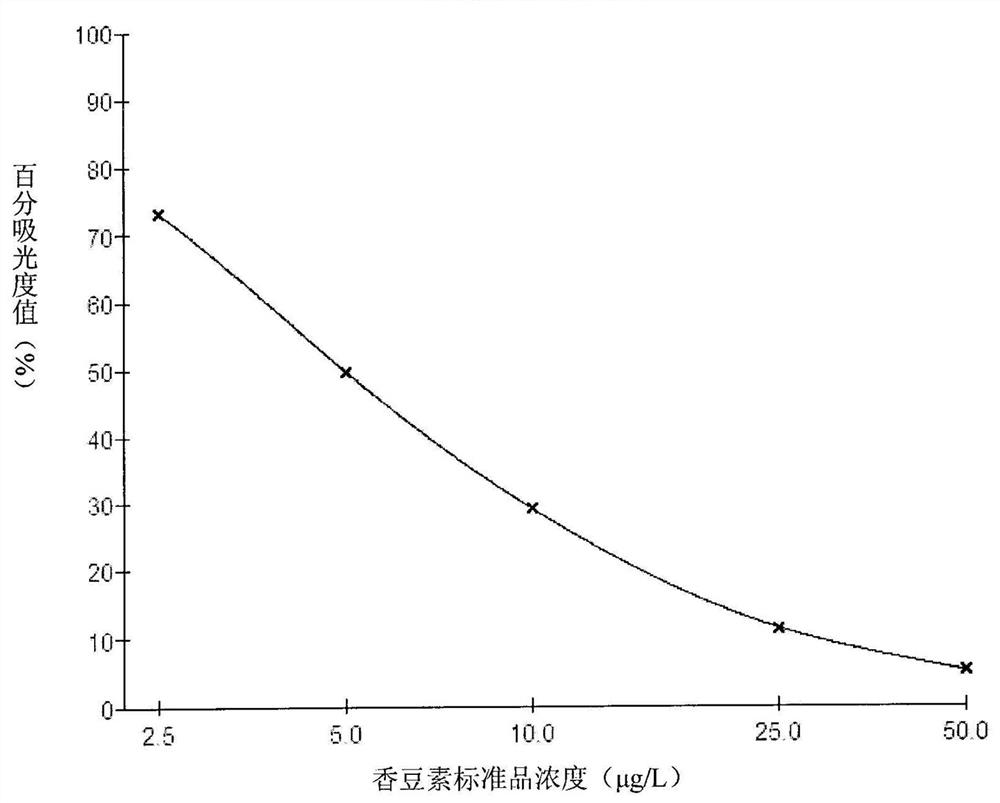 A kind of ELISA kit for detecting coumarin and its application