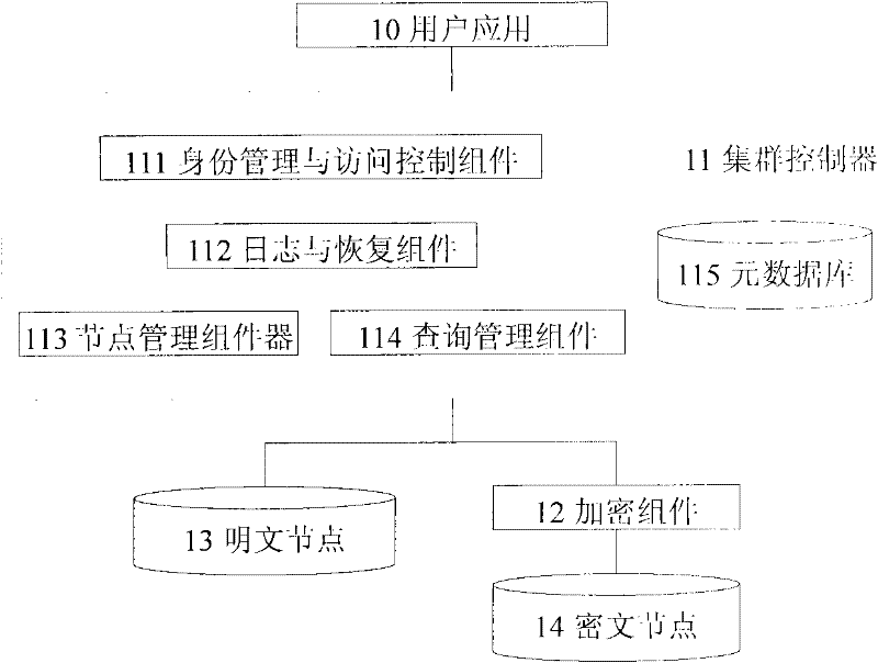 Database cluster encrypting method and system