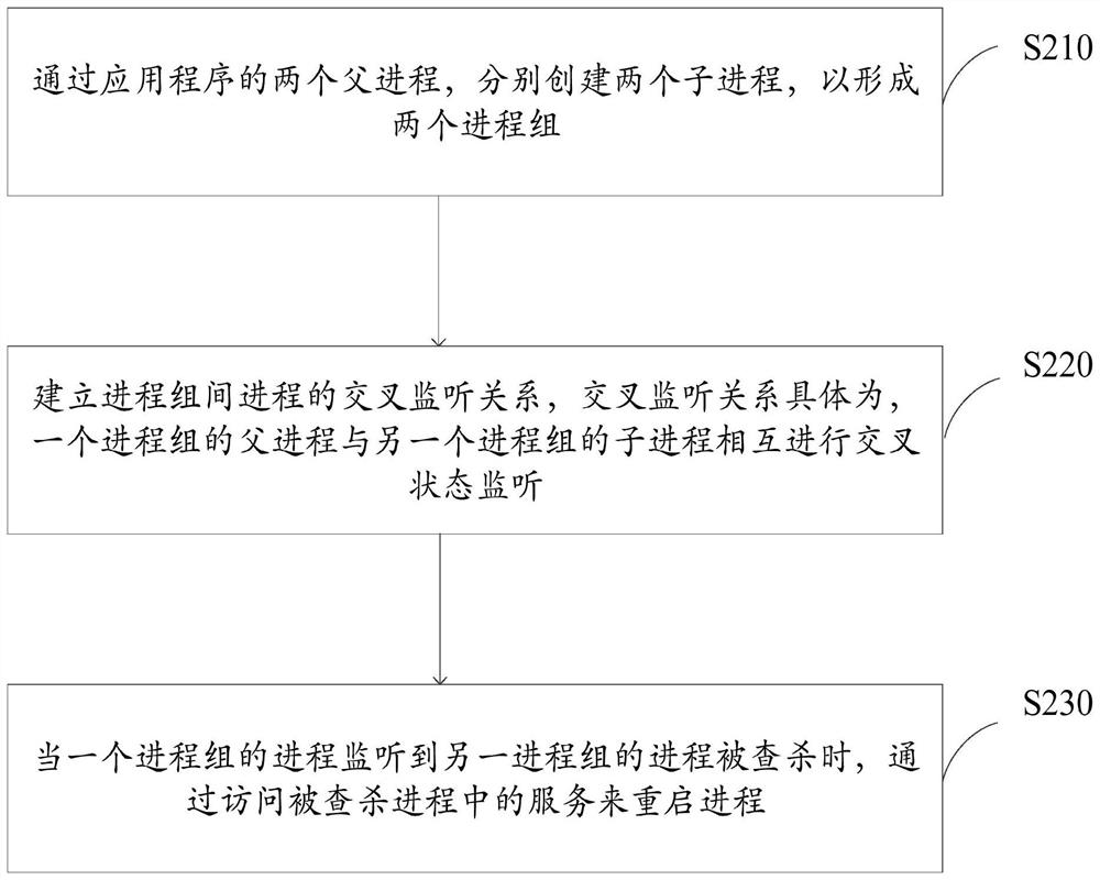 Method and device for realizing continuous existence of process, electronic equipment and medium