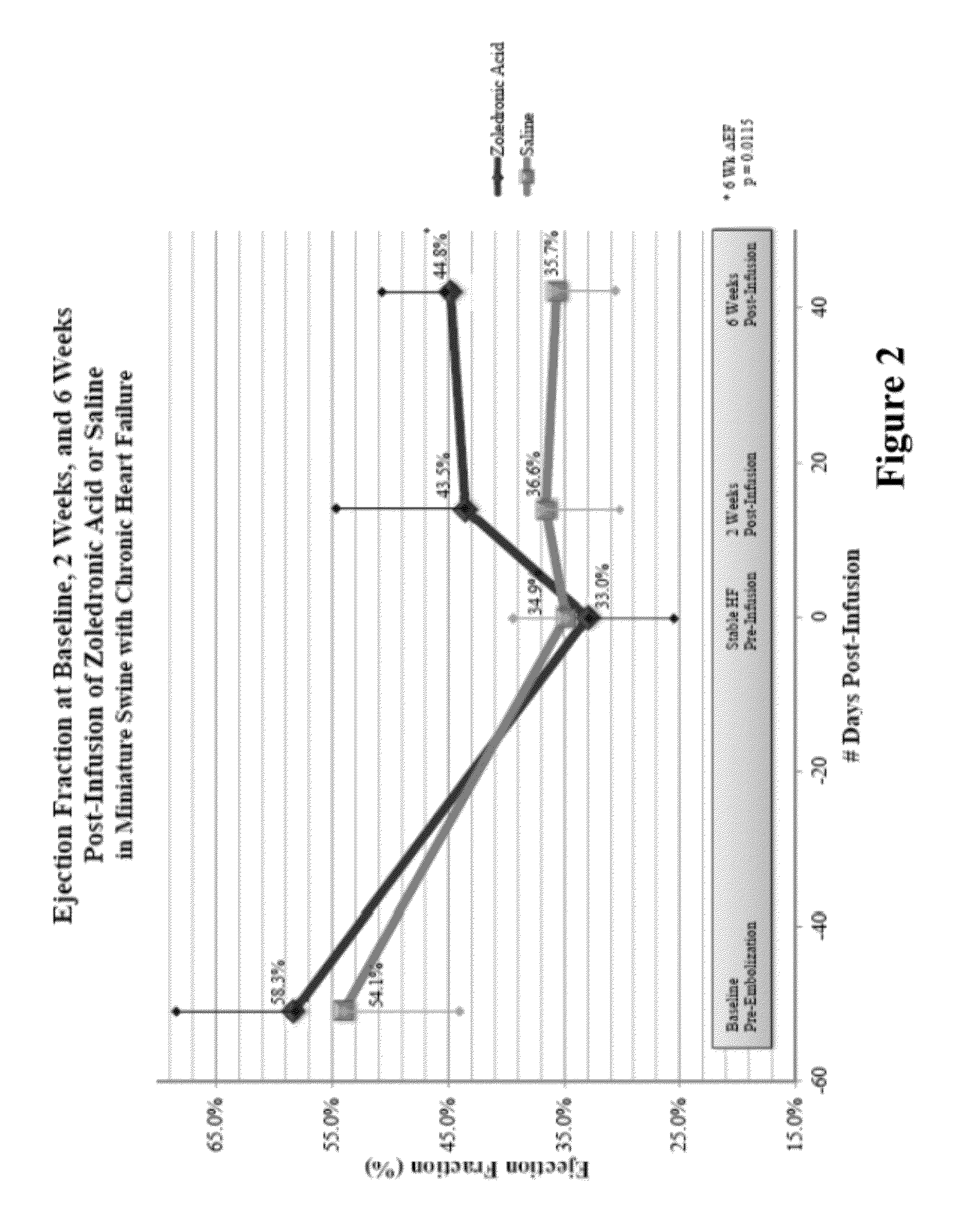 Bisphosphonate compositions and methods for treating heart failure