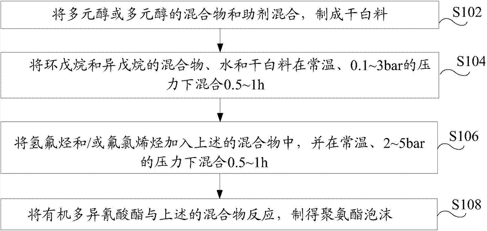 Foaming agent composition, polyurethane foam and manufacturing method thereof
