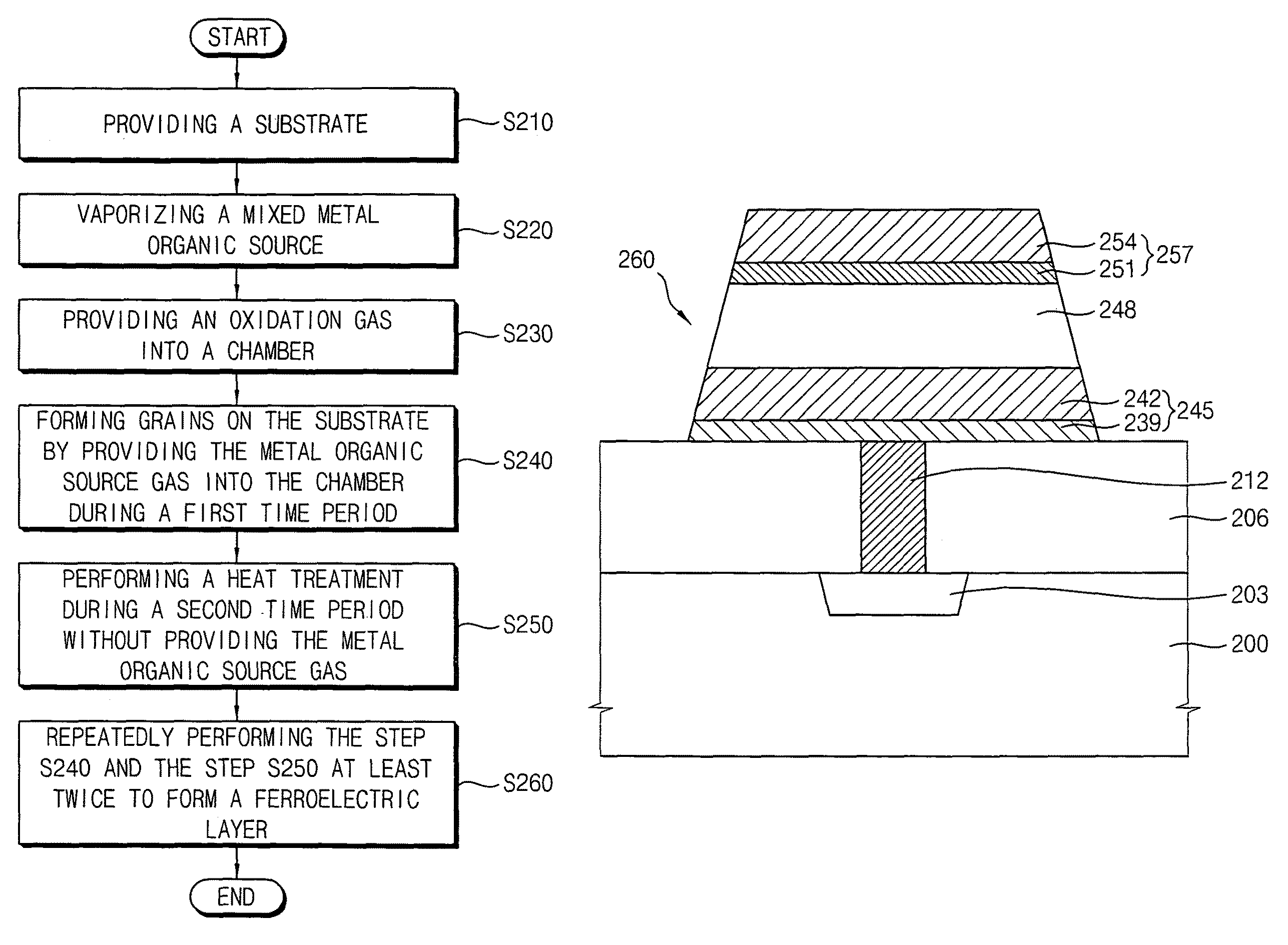 Methods of forming a ferroelectric layer and methods of manufacturing a ferroelectric capacitor including the same