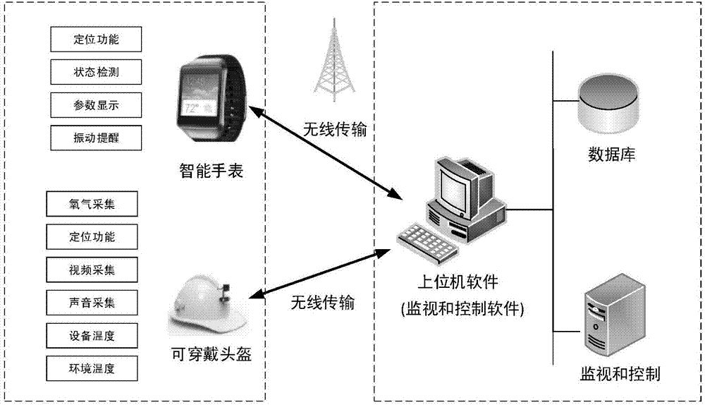 Wearable device for power security inspection operations