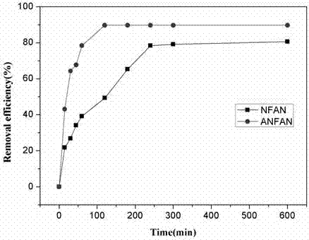 Preparation of amidoxime modified magnetic nano biological adsorbent and method for adsorbing low-concentration uranium by utilizing amidoxime modified magnetic nano biological adsorbent