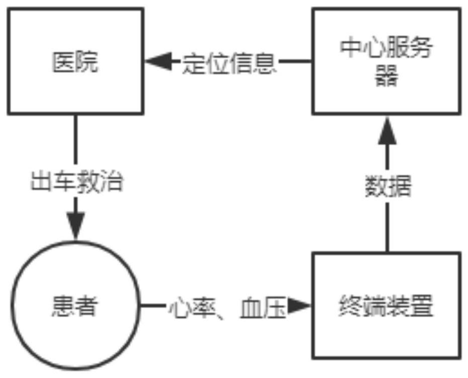 Multifunctional cardiology nursing system