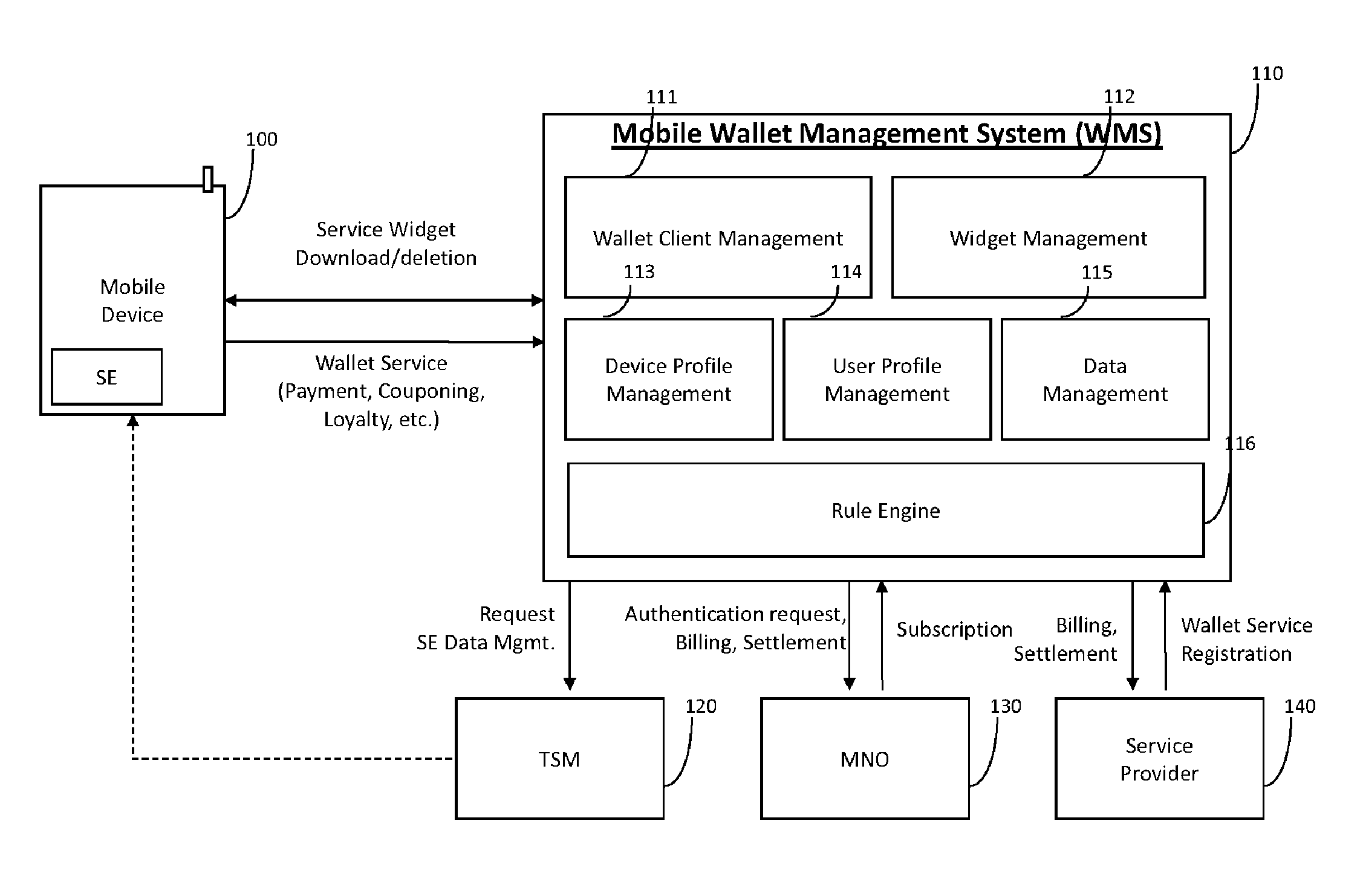 System and method for managing mobile wallet and its related credentials