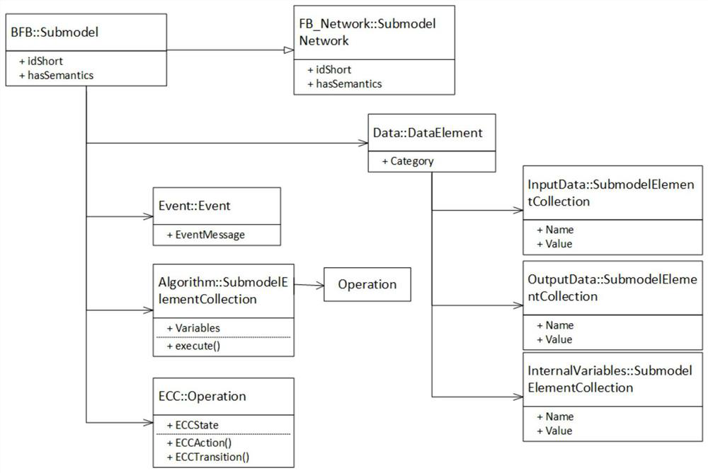 Distributed control system management and control method based on asset management shell