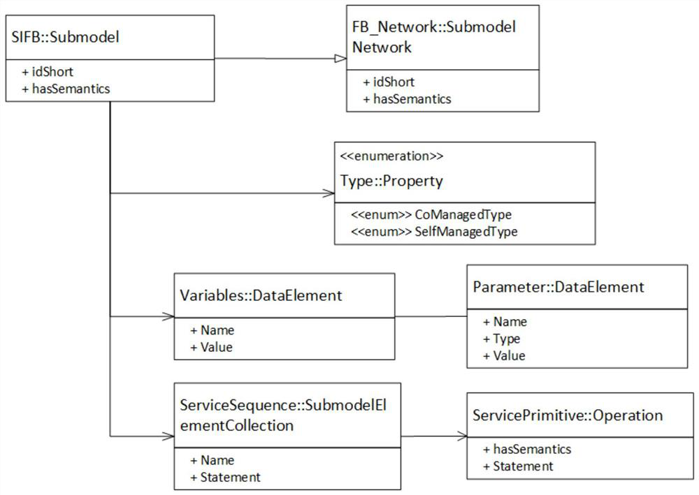 Distributed control system management and control method based on asset management shell