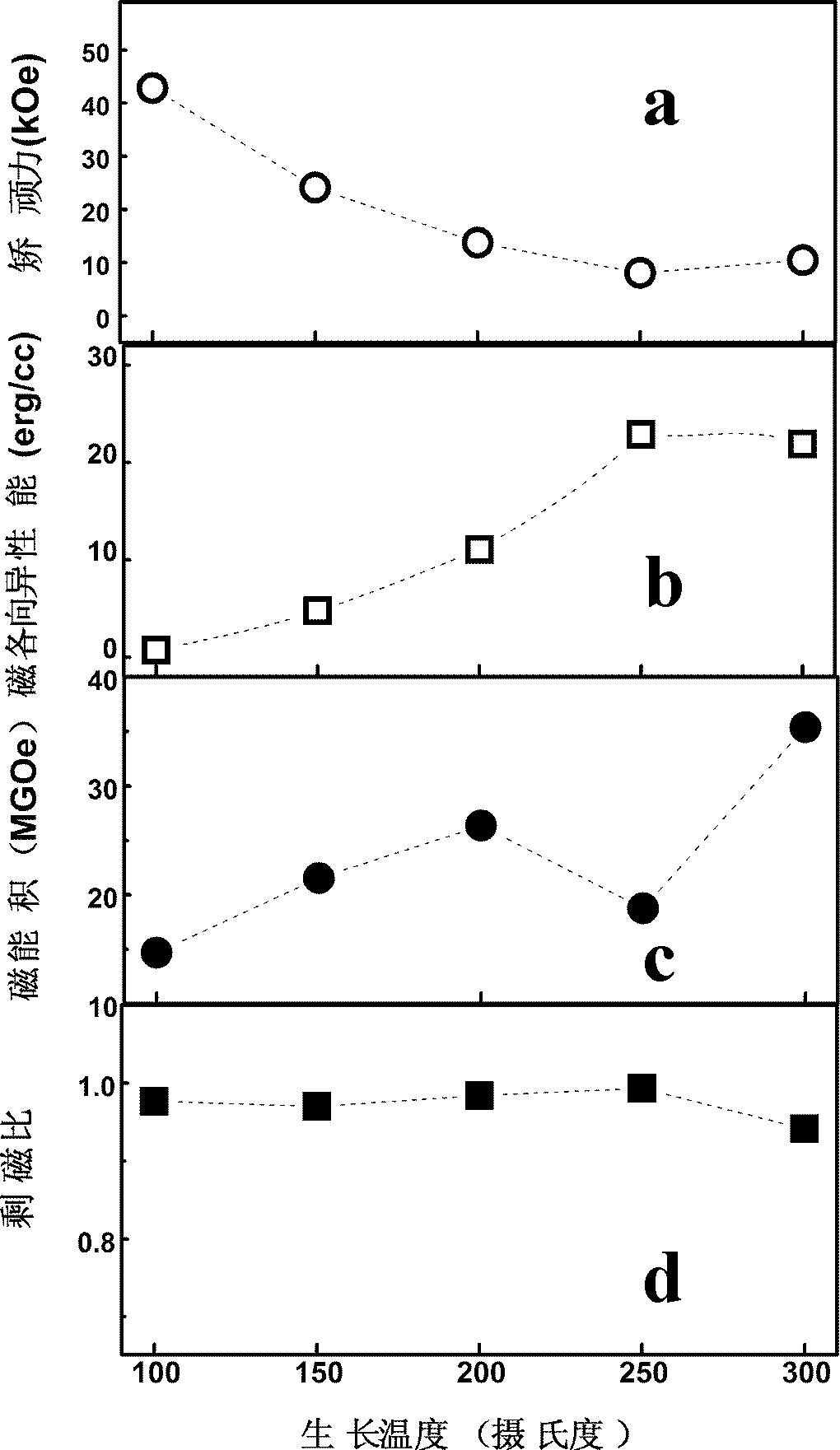 Method for preparing ferromagnetic single-crystal film with ultra-large vertical coercivity