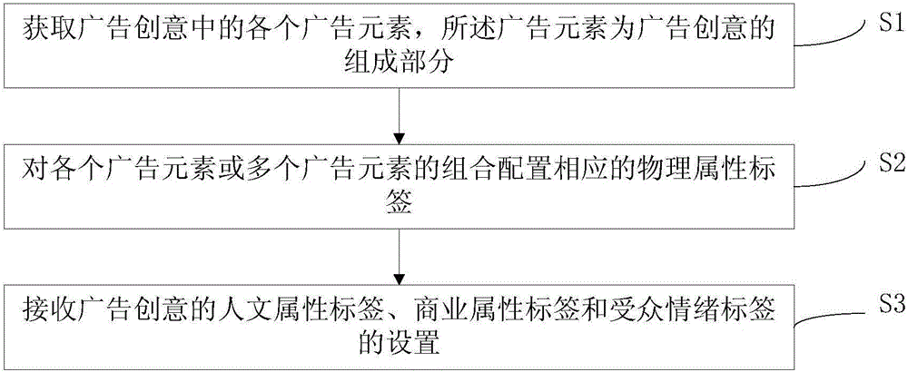 Method and device for tagging elements of advertisement creative work