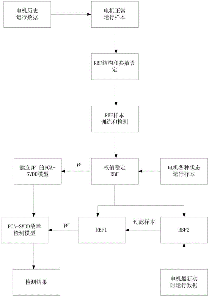 Motor fault diagnosis method based on RBF and PCA-SVDD