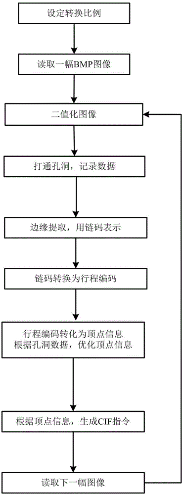 Method for converting layout image into CIF file based on image edge detection