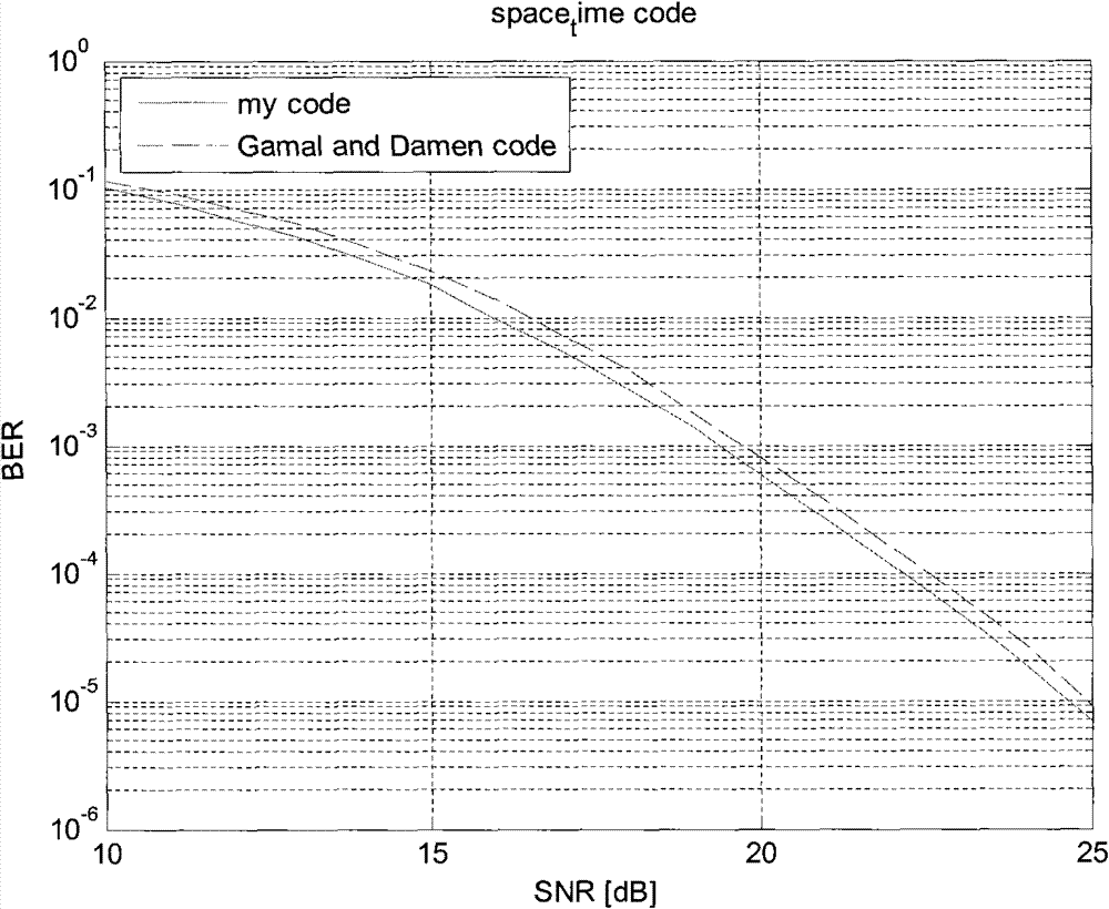 Method for determining linear dispersion space-time codes for receiving antenna numberless than transmitting antenna number