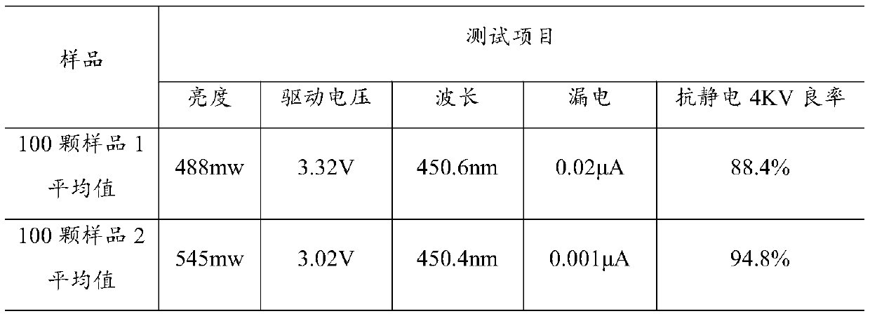 LED epitaxial layer growth method