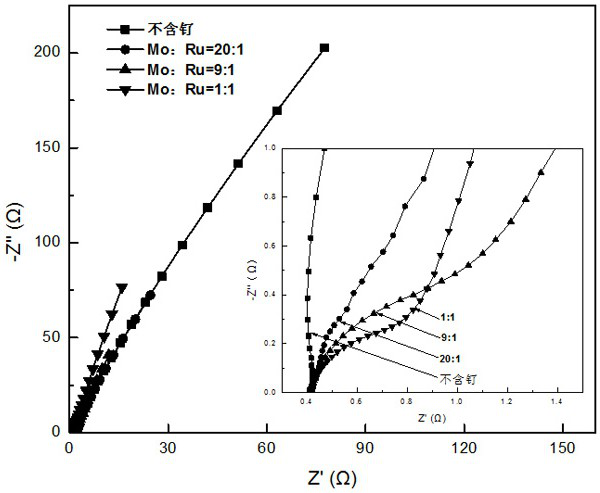 Ruthenium-doped moo in an acidic aqueous solution  <sub>3</sub> Cathode material and preparation method thereof