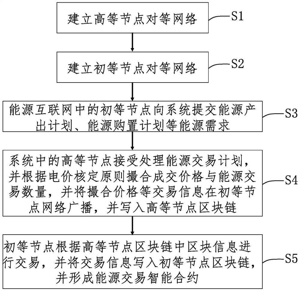 A blockchain weakly centralized energy online transaction method based on energy internet