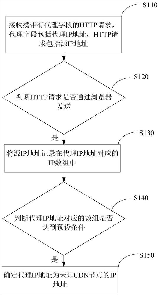 Method and device for identifying unknown cdn nodes in cc attack protection