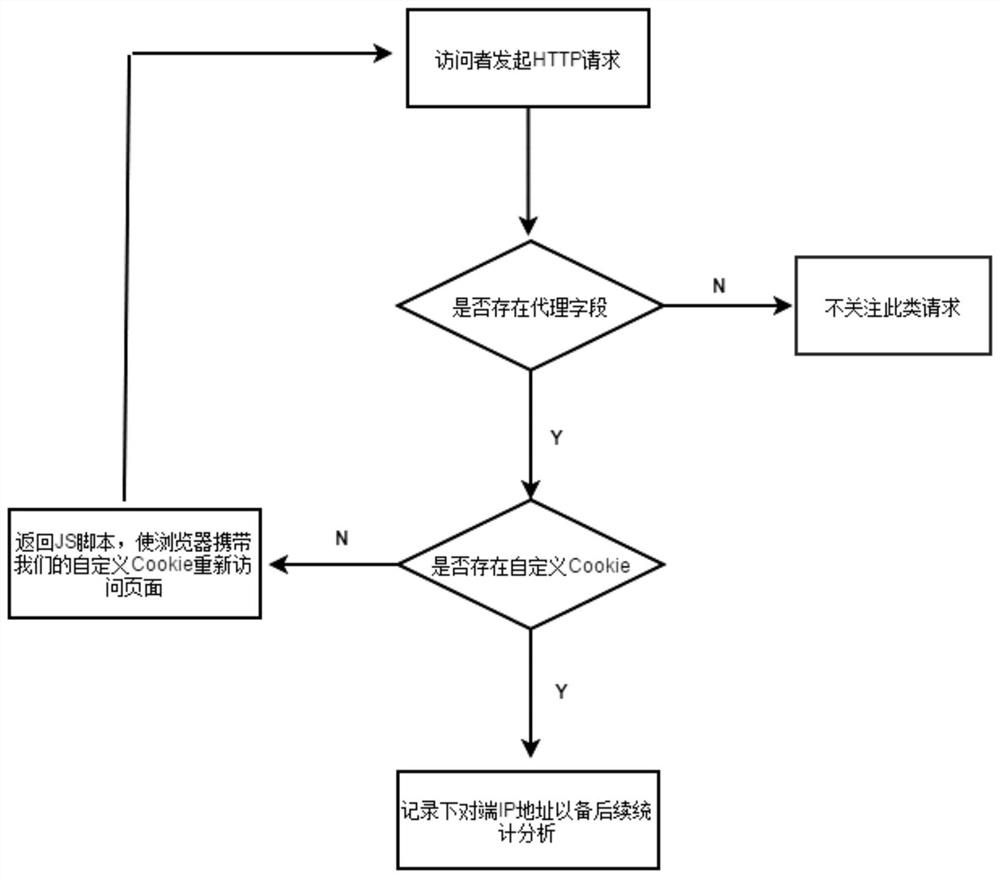 Method and device for identifying unknown cdn nodes in cc attack protection