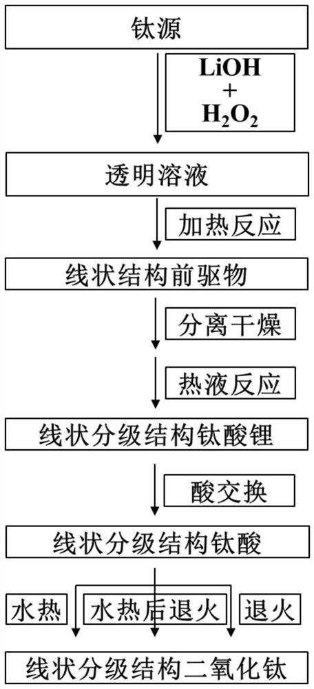 A kind of lithium titanate with linear hierarchical structure and its preparation method and application