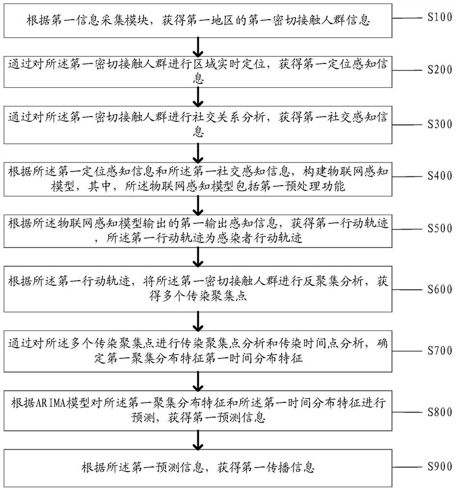 Infection transmission prediction method and system based on Internet of Things perception