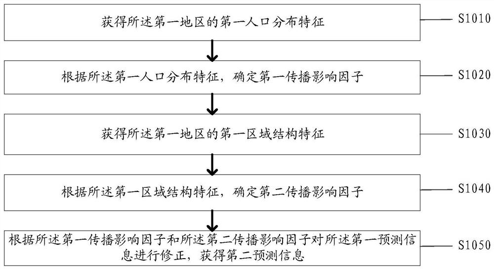 Infection transmission prediction method and system based on Internet of Things perception