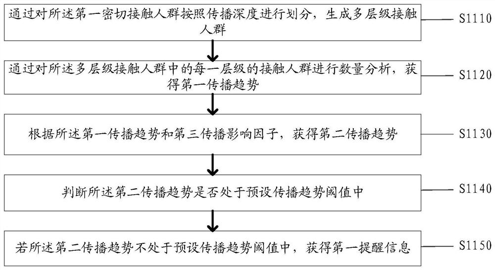 Infection transmission prediction method and system based on Internet of Things perception