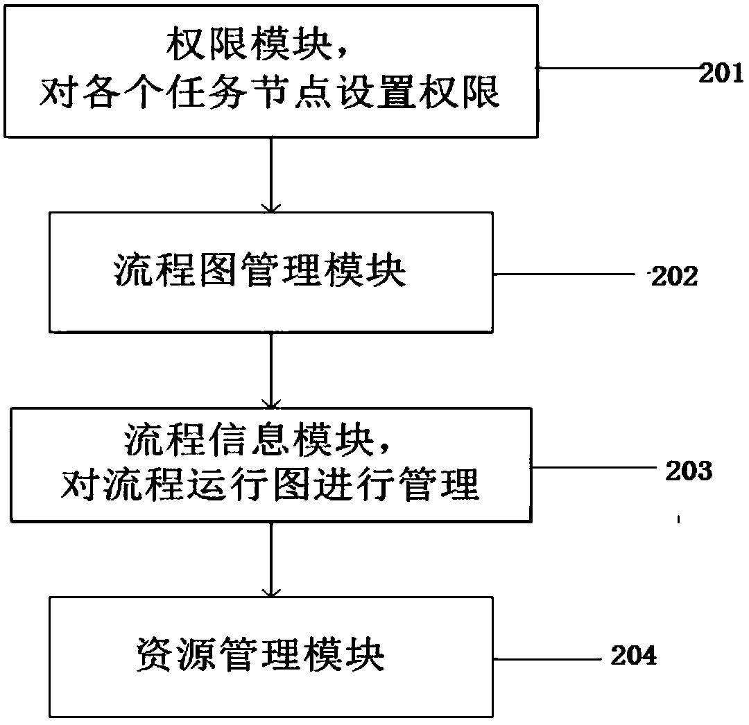 Workflow engine system and realization method thereof