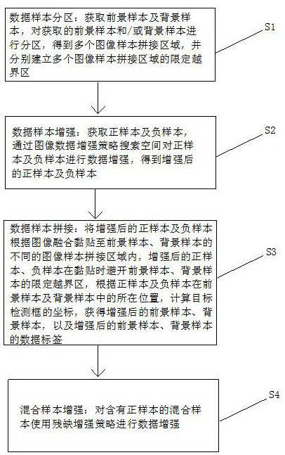 A method and application of image sample generation for target detection