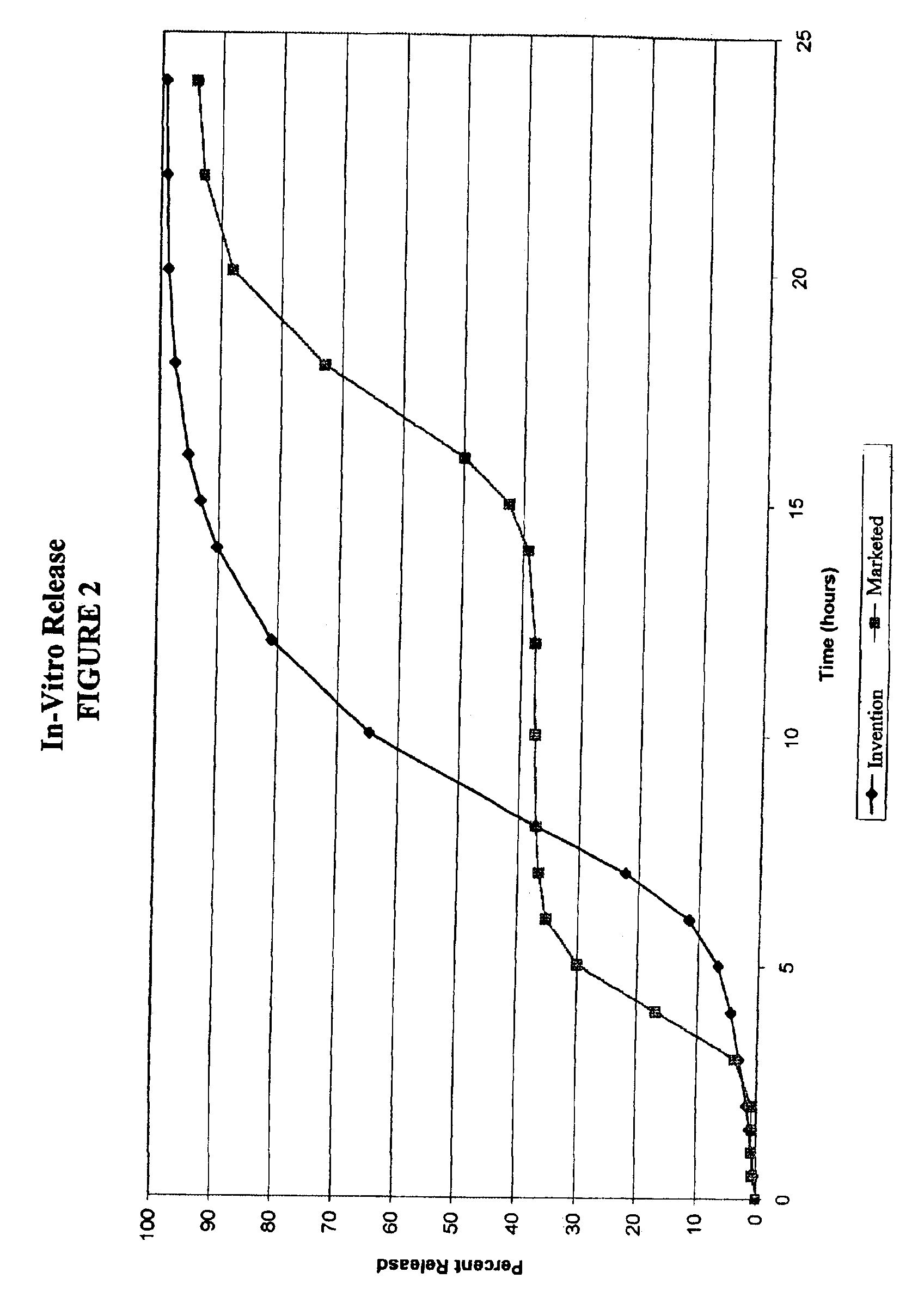 Chrono delivery formulations and method of use thereof