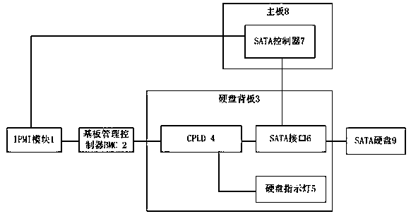 An on-board SATA hard disk lighting system and method based on IPMI