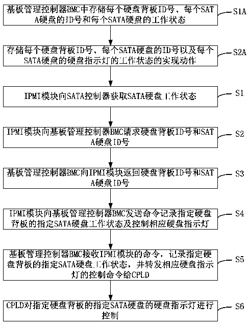 An on-board SATA hard disk lighting system and method based on IPMI