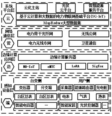 An ntru secure access method for power internet of things network terminals based on edge computing