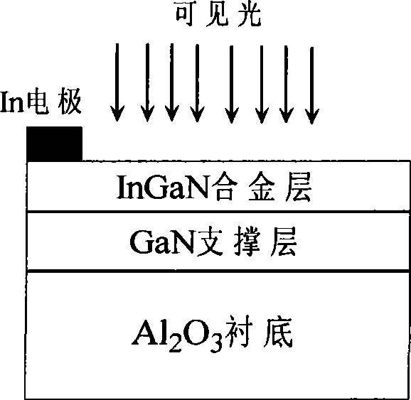 Visible light InGaN based photoelectrochemical cell and preparation