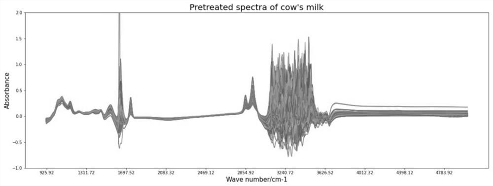 Intermediate infrared rapid batch detection method for content of free isoleucine in milk