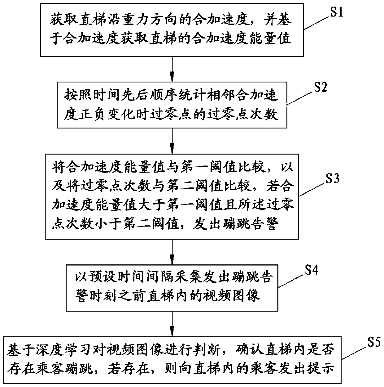 Vertical elevator jumping detection method and detection system