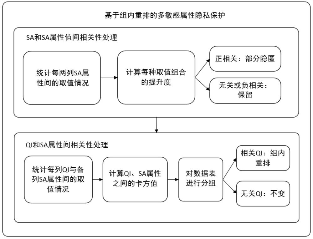 Multi-sensitive attribute privacy protection method based on intra-group rearrangement