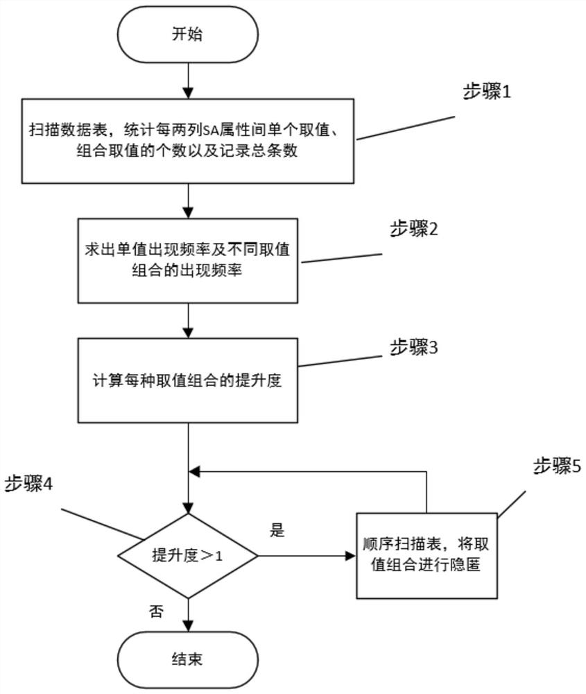 Multi-sensitive attribute privacy protection method based on intra-group rearrangement