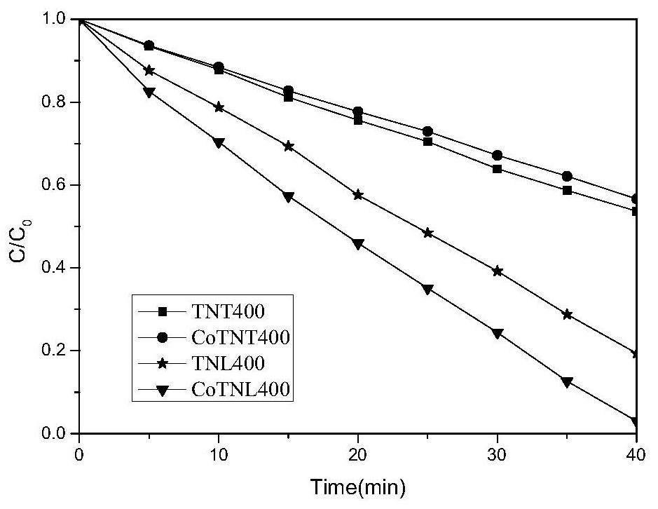 A kind of preparation method of cobalt element doped tio2 nanotube
