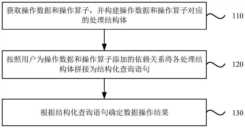 Data operation method and device, electronic equipment and storage medium