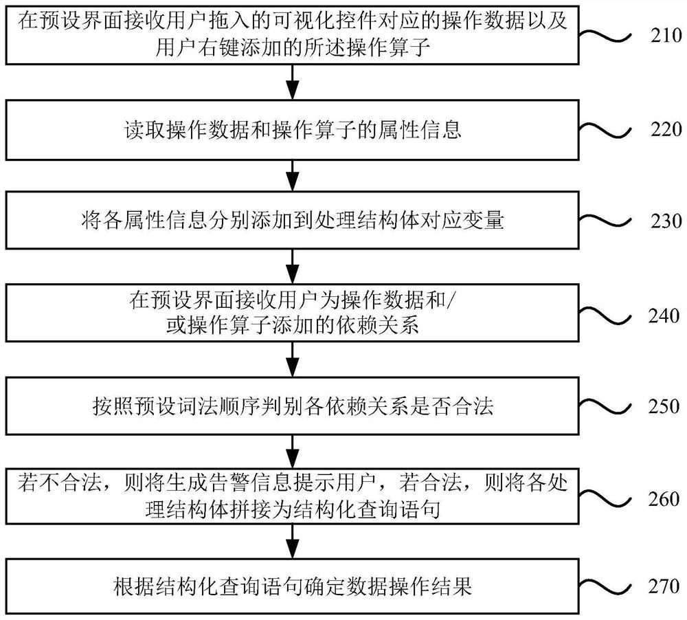 Data operation method and device, electronic equipment and storage medium