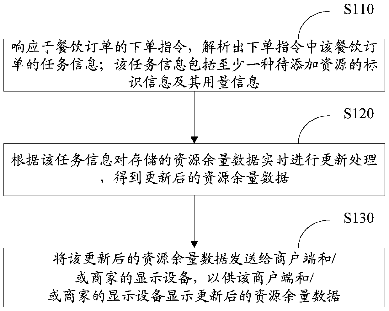 Resource margin data updating method and device