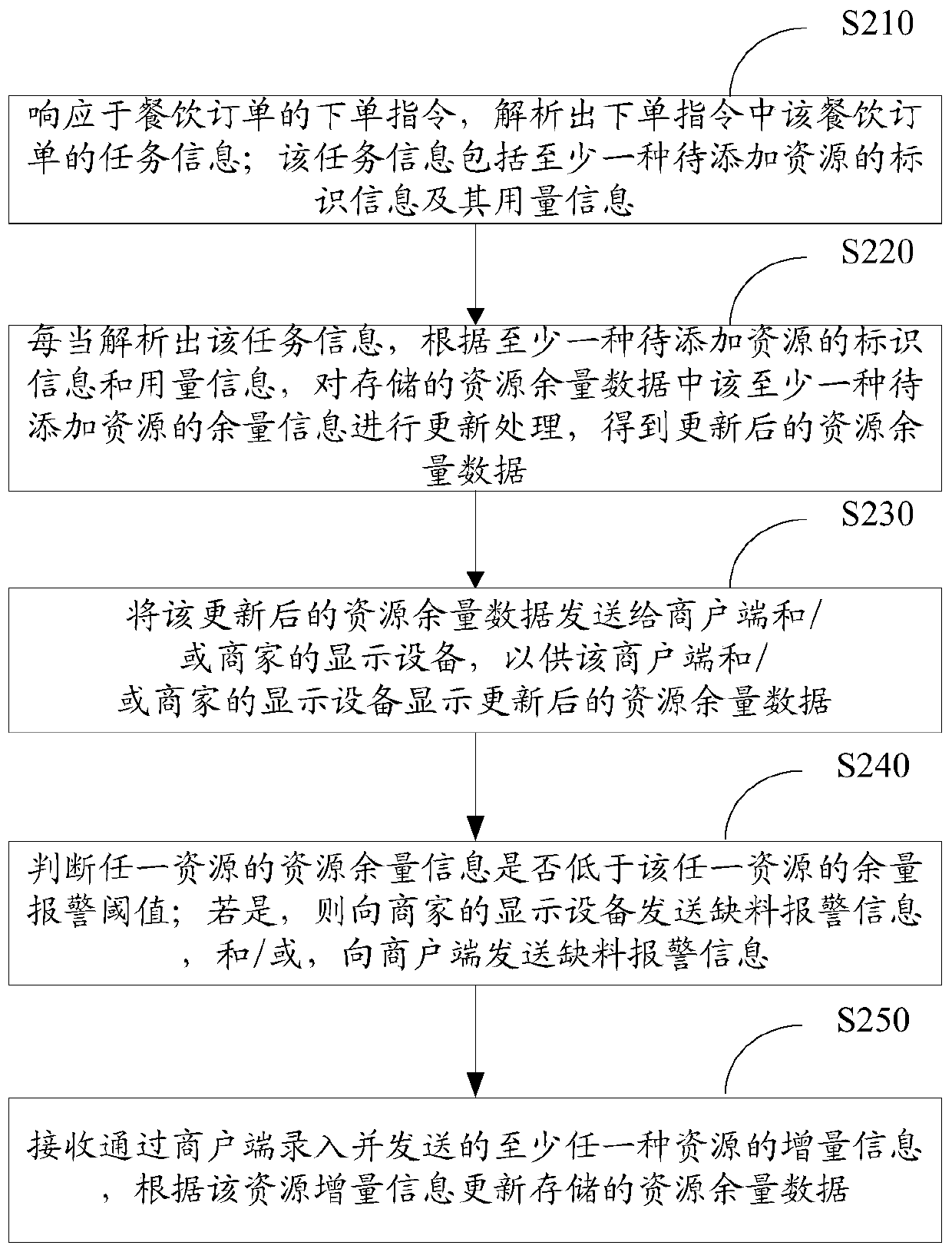 Resource margin data updating method and device