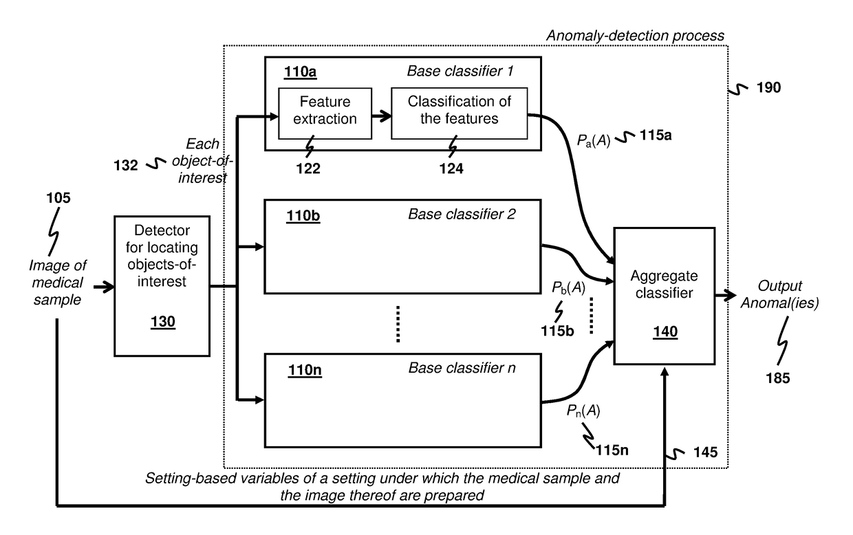 Anomaly detection for medical samples under multiple settings