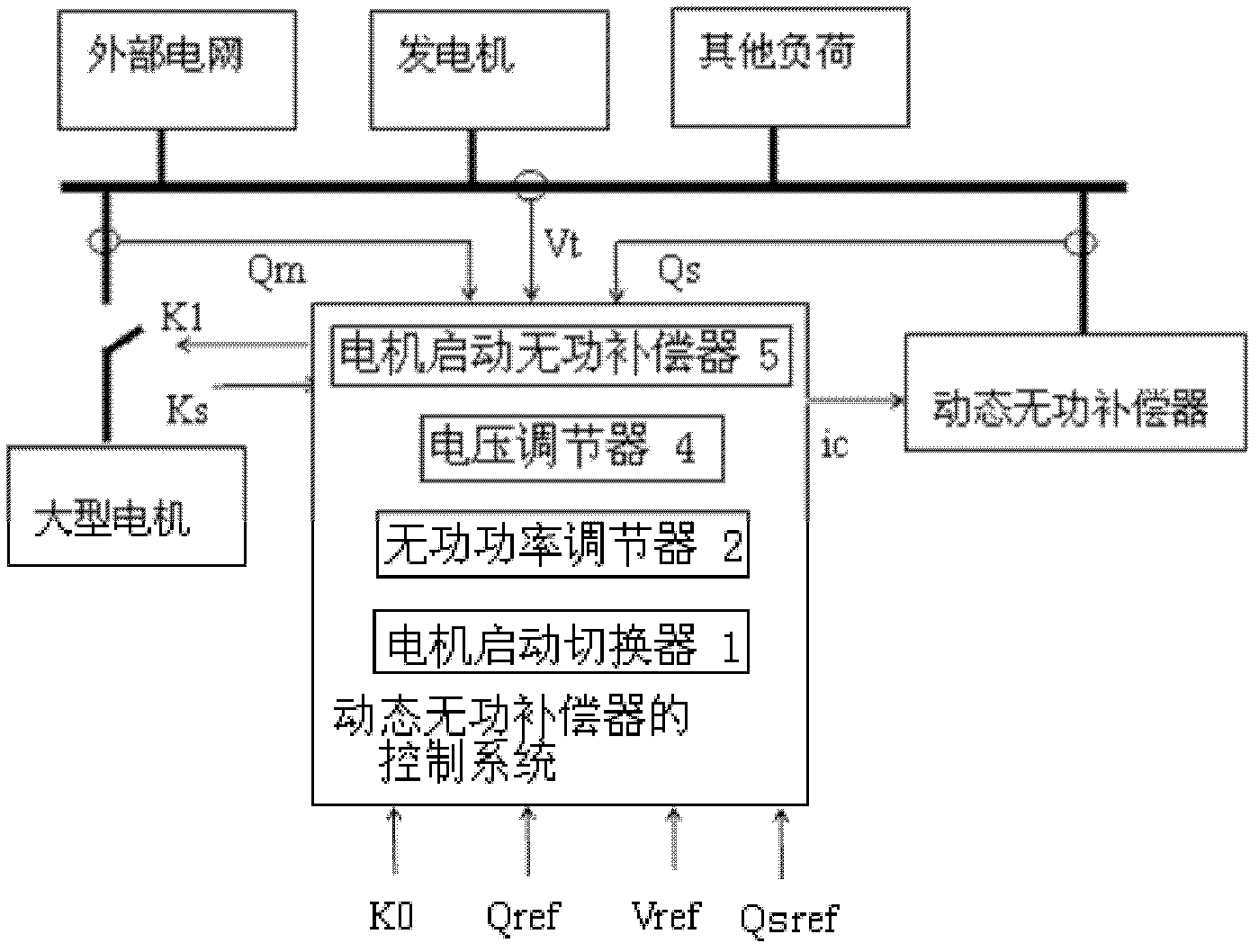 Control system and control method for dynamic reactive power compensator