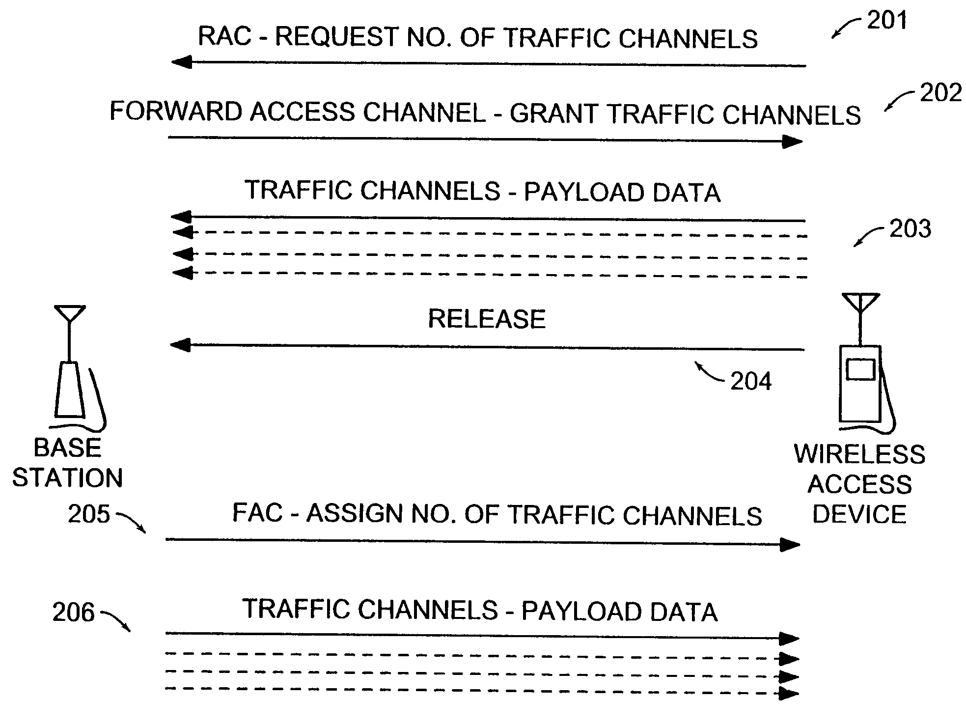 Maintenance of channel usage in a wireless communication system